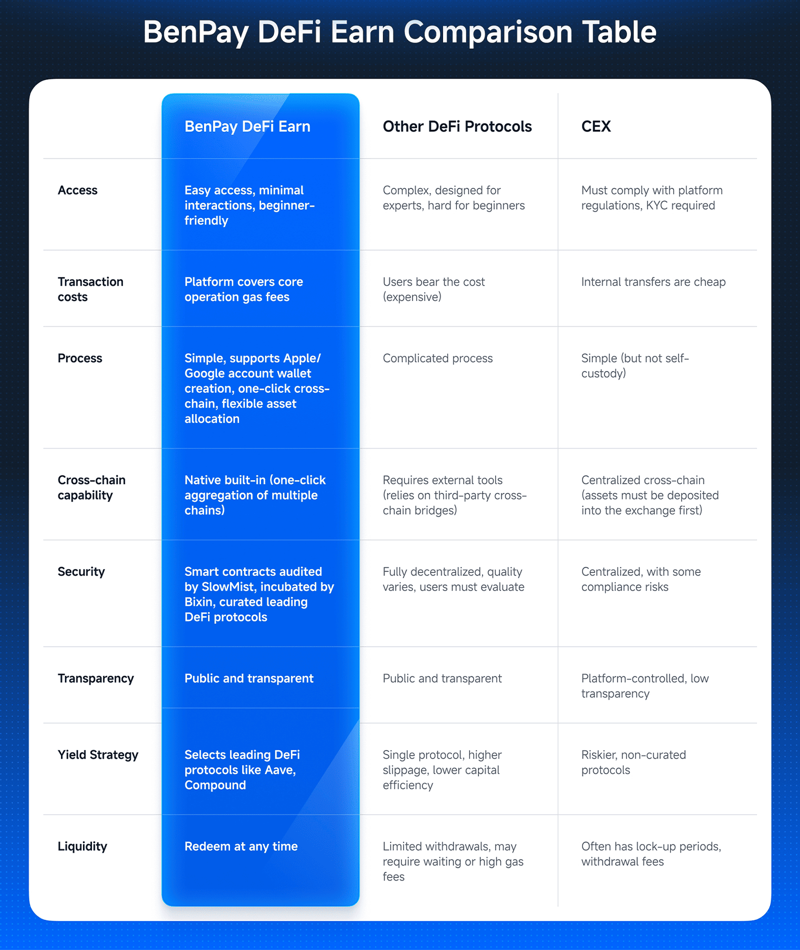 BenPay DeFi Earn vs. Other DeFi Protocols