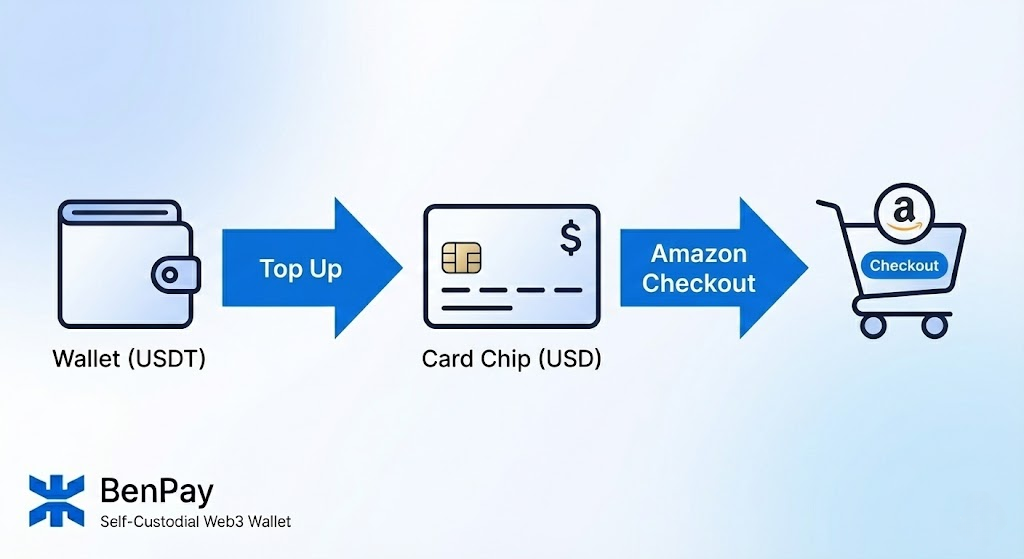 crypto debit card in the US that lets me pay with crypto on Amazon auto-converting to USD - illustration