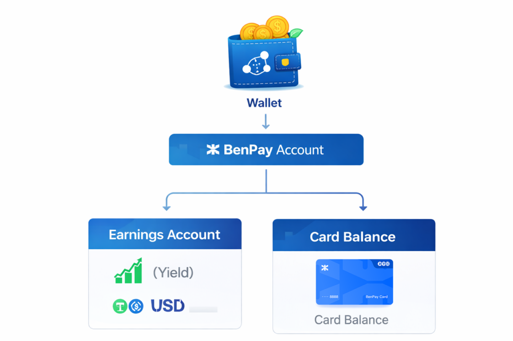 BenPay Crypto Debit Card Supports On-Chain Yield