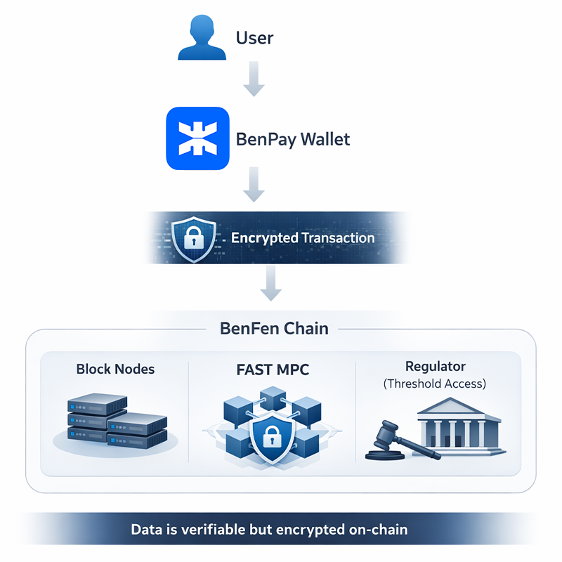 FAST-MPC-Driven-Regulated-Privacy-Architecture