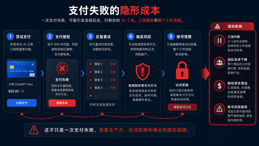 AI 订阅支付失败的隐形成本