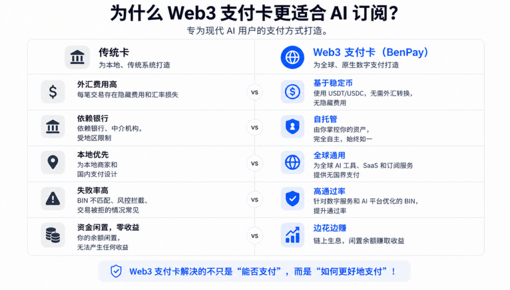 AI 订阅：BenPay Card vs 传统银行卡