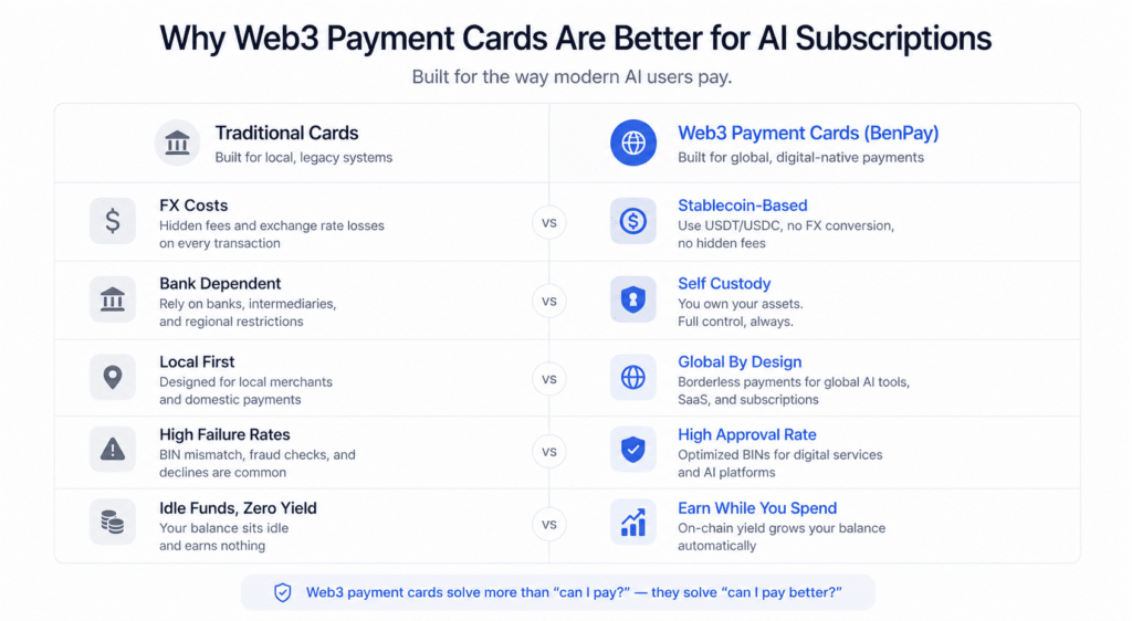 BenPay Card vs Traditional Bank Cards for AI Subscriptions