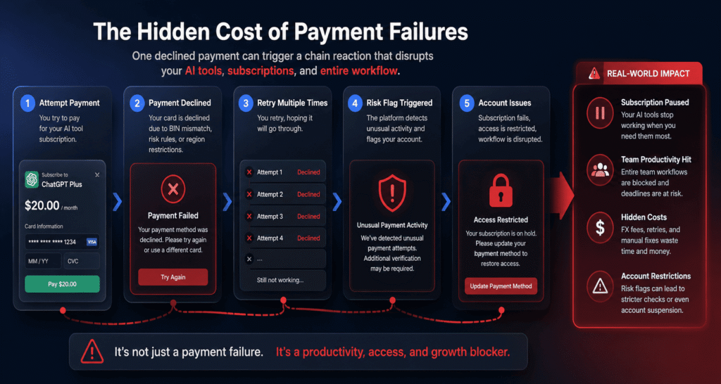 Hidden Costs of AI Subscription Payment Failure