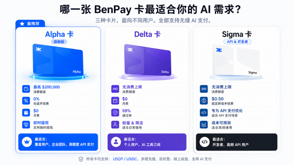 哪一张 BenPay Card 最适合您的 AI 订阅需求？