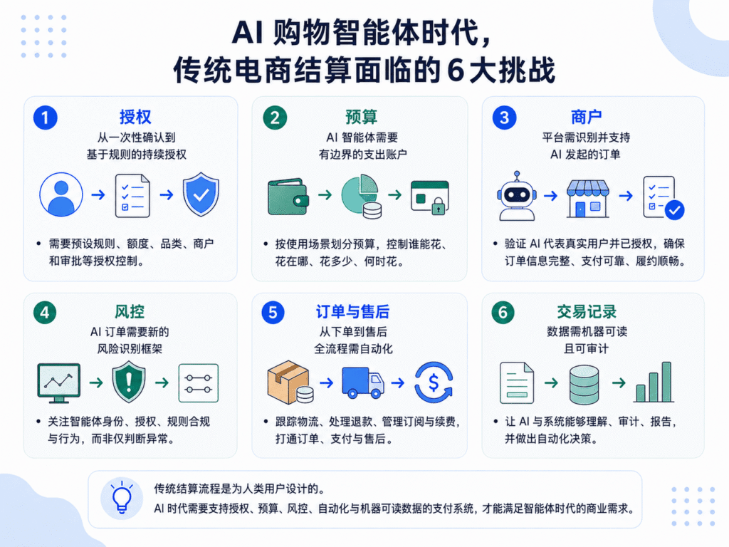 AI购物智能体时代-传统电商结算面临的挑战