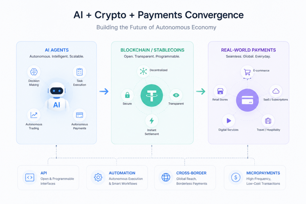 Al + Crypto + Payments Convergence