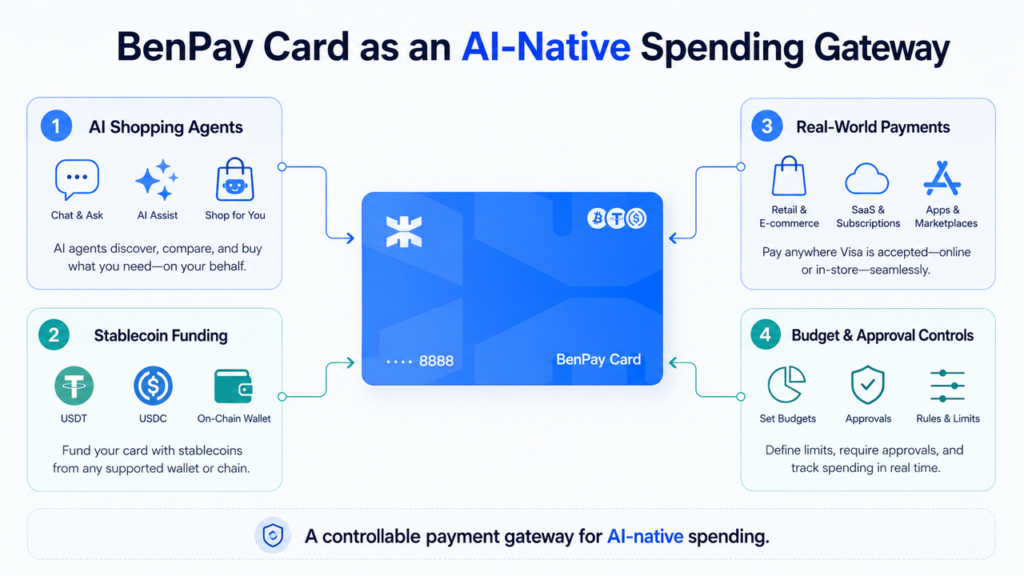 BenPay-Card-as-an-Al-Native-Spending-Gateway