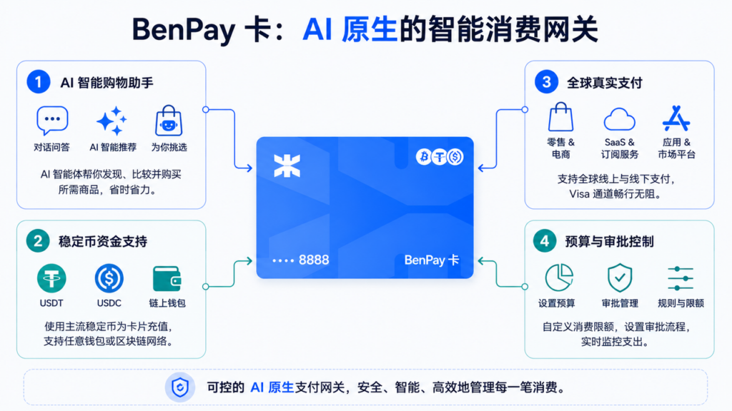 BenPay卡-AI原生的智能消费网关