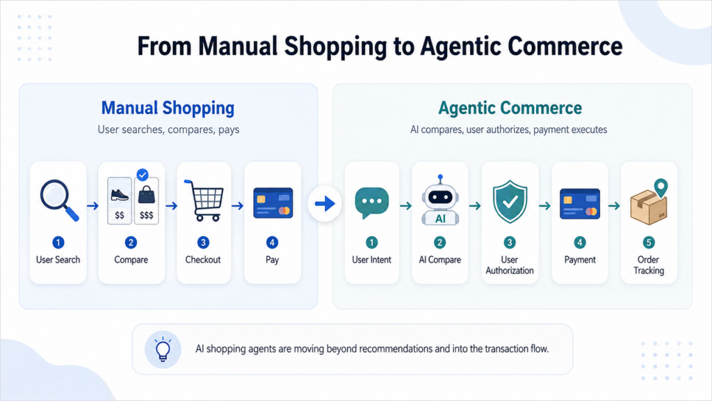 From-Manual-Shopping-to-Agentic-Commerce