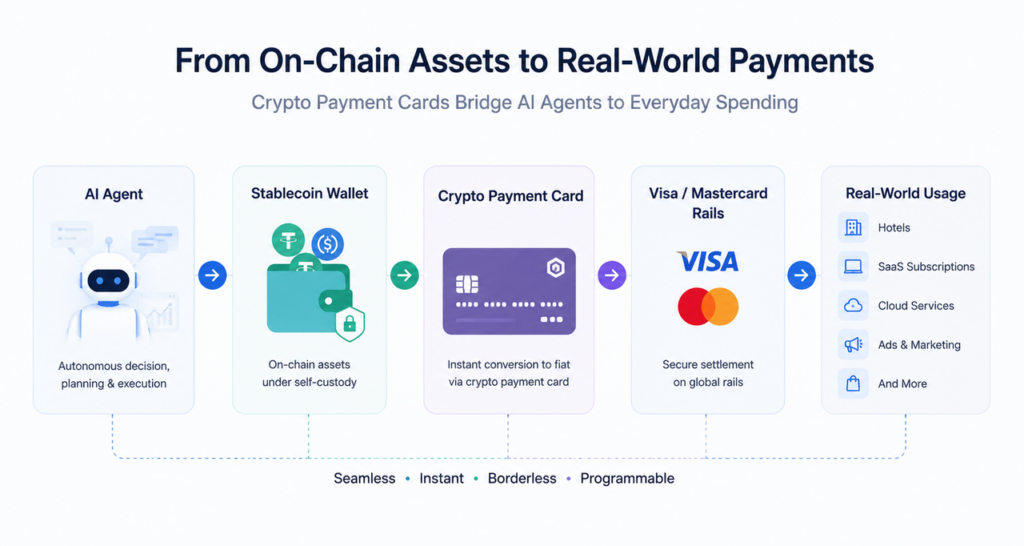 From-On-Chain-Assets-to-Real-World-Payments