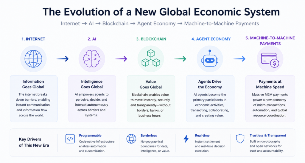 The-Evolution-of-a-New-Global-Economic-System