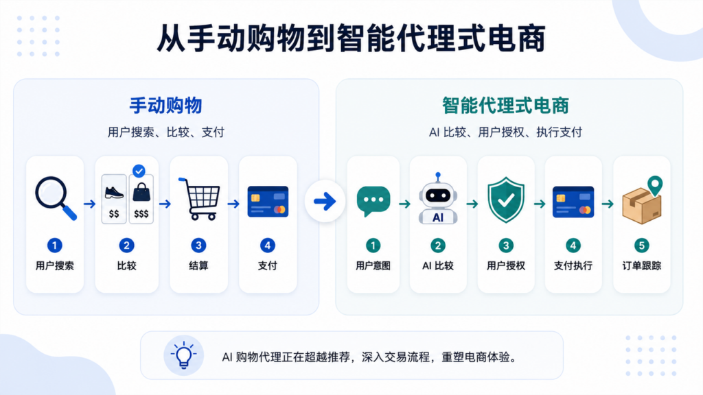 从手动购物到智能代理式电商