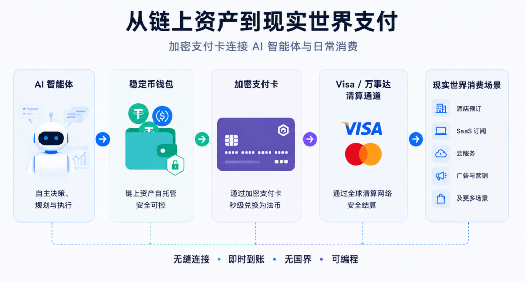 从链上资产到现实世界支付