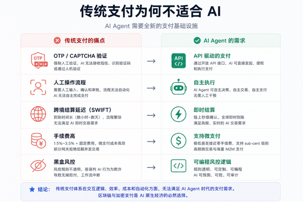 传统支付为何不适合AI