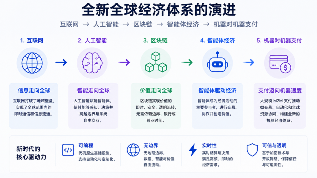 全新全球经济体系的演进