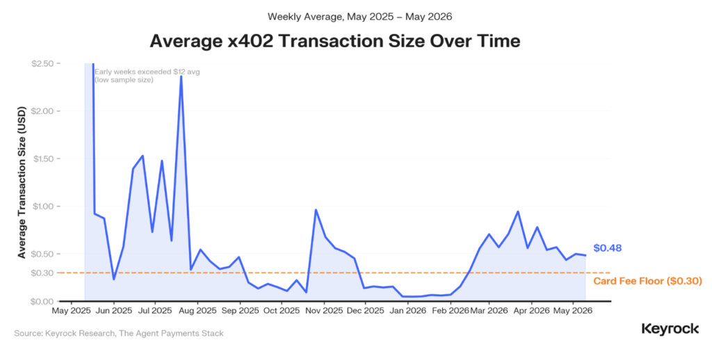 Average x402-Transaction-Size-Over-Time