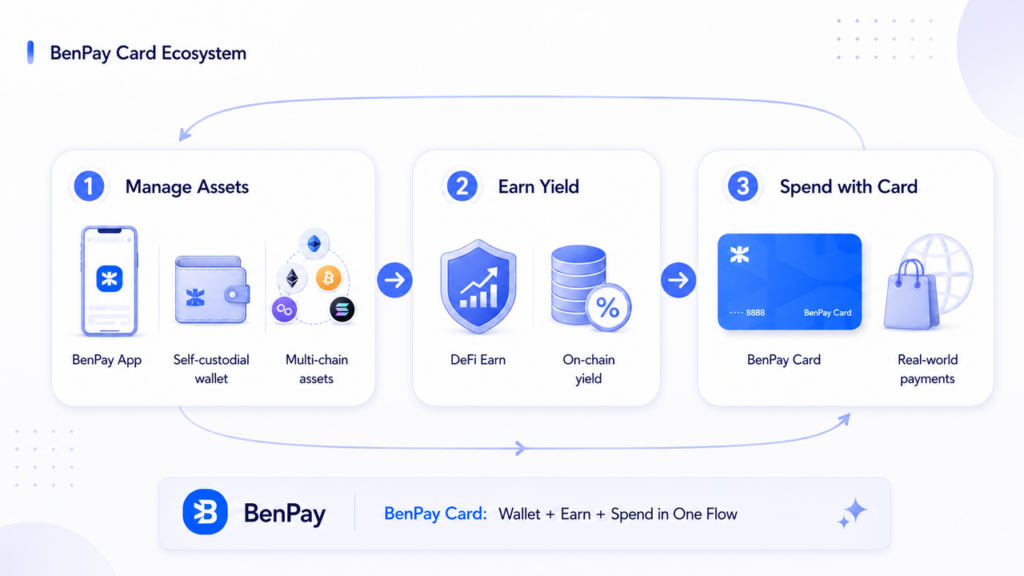 BenPay-Card-Ecosystem