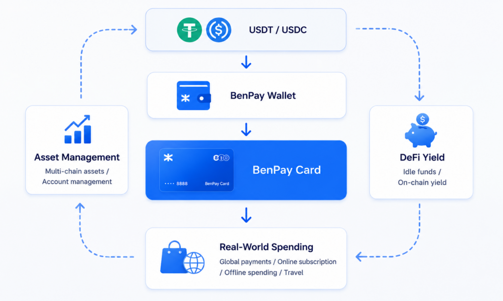 BenPay Card- Making Stablecoins Easier to Use in Real-World Payments
