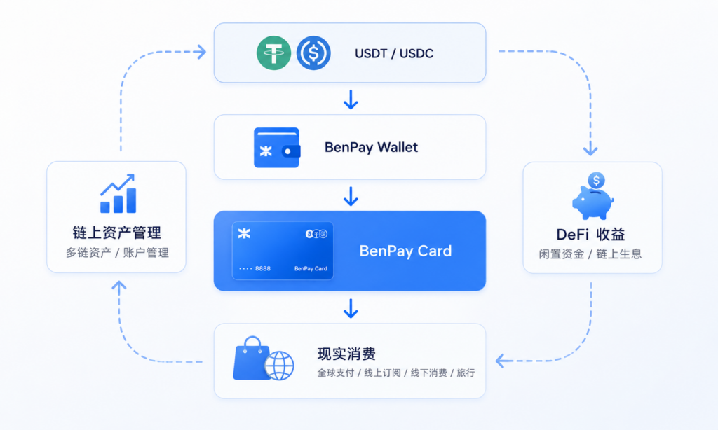 BenPay Card：让稳定币更容易用于现实支付
