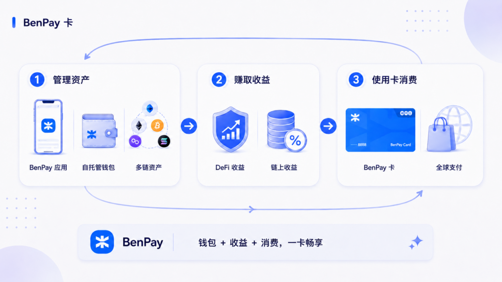 BenPay卡