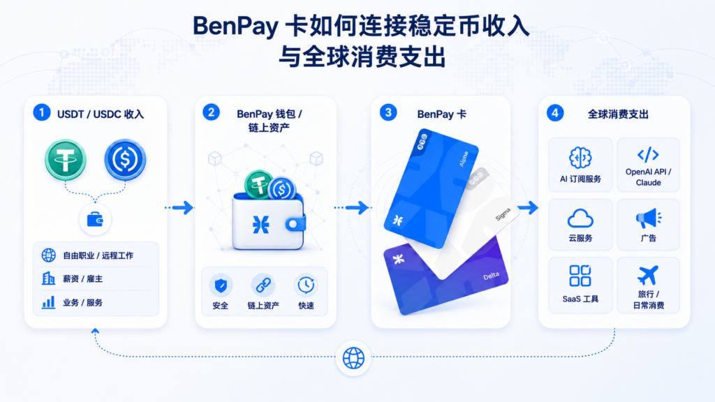BenPay卡如何连接稳定币收入 与全球消费支出