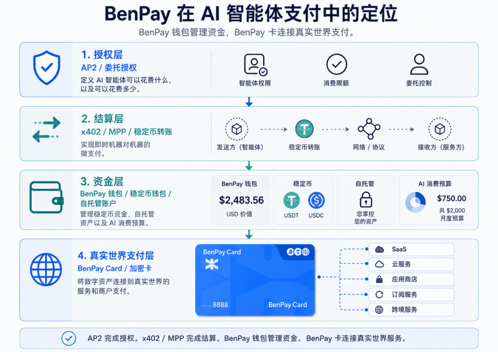 BenPay在AI智能体支付中的定位