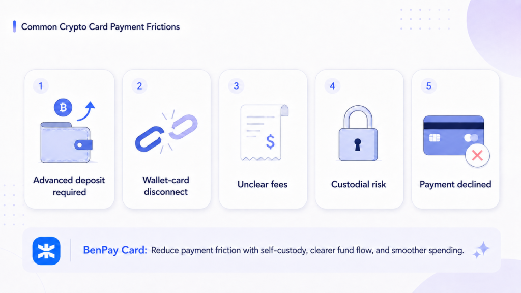 Common-Crypto-Card-Payment-Frictions