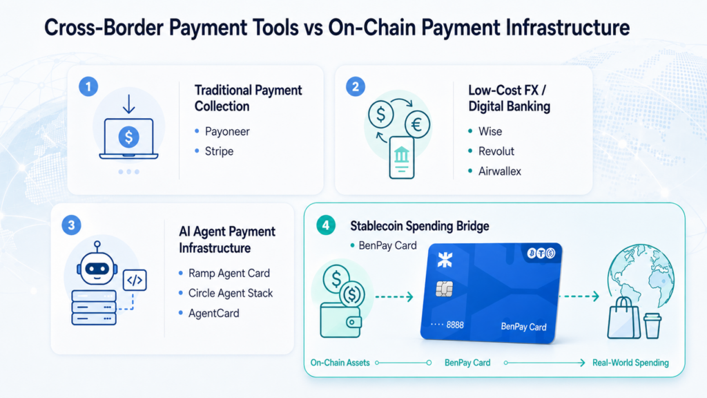 Cross-Border-Payment-Tools-vs-On-Chain-Payment-Infrastructure
