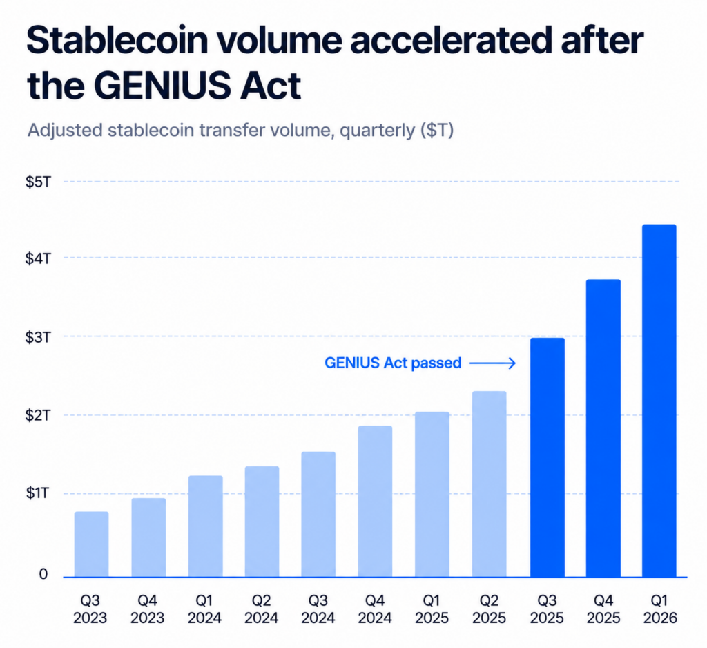 Stablecoin volume accelerated after the GENIUS Act