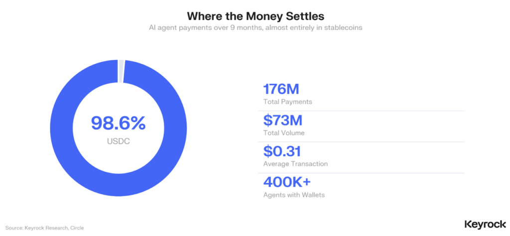 USDC-the-Main-Stablecoin-for-AI-Agent-Payments