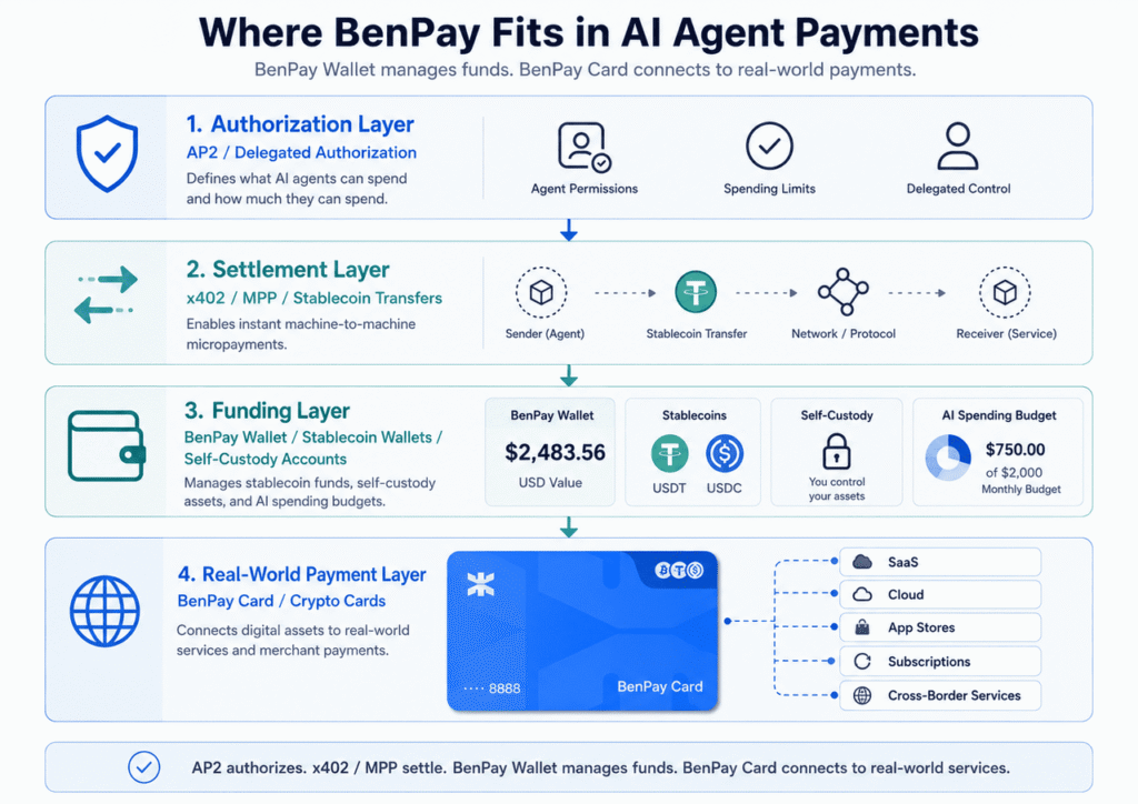Where-BenPay-Fits-in-Al-Agent-Payments