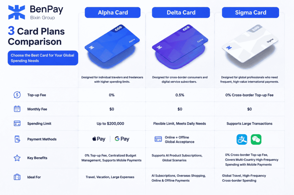 Which BenPay Card Is Best for World Cup Cross-Border Travel