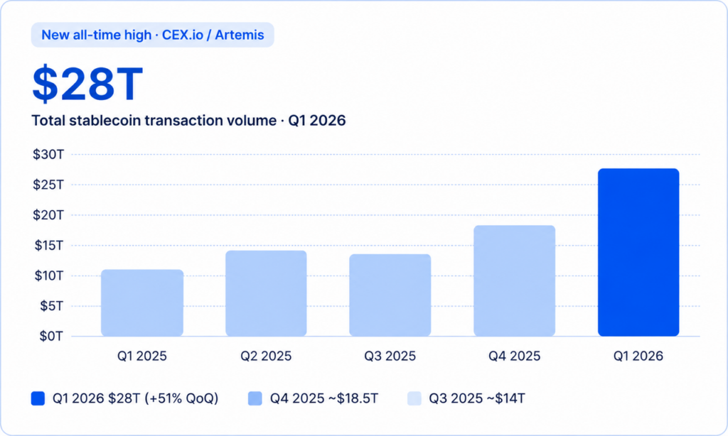 global stablecoin on-chain transaction volume in Q1 2026