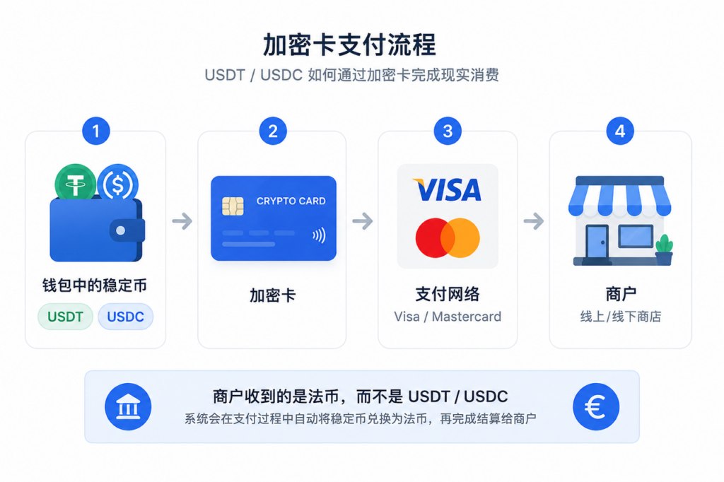 加密卡支付流程