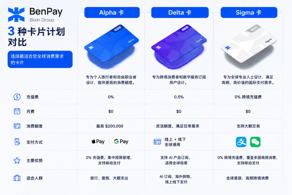 哪种 BenPay Card 更适合世界杯跨境消费