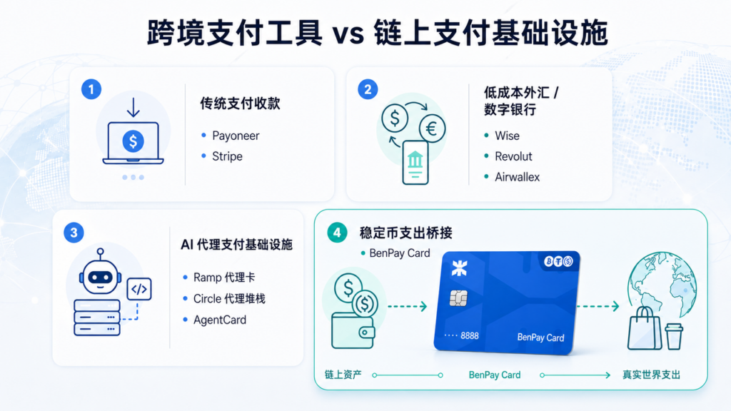 跨境支付工具vs链上支付基础设施