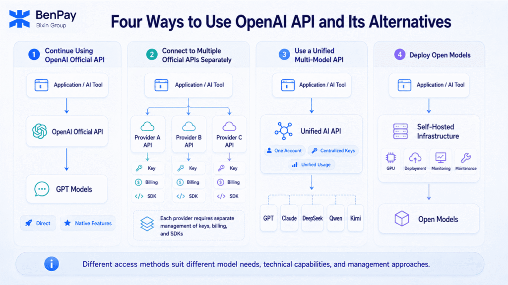 4 Ways to Use OpenAI API and Its Alternatives