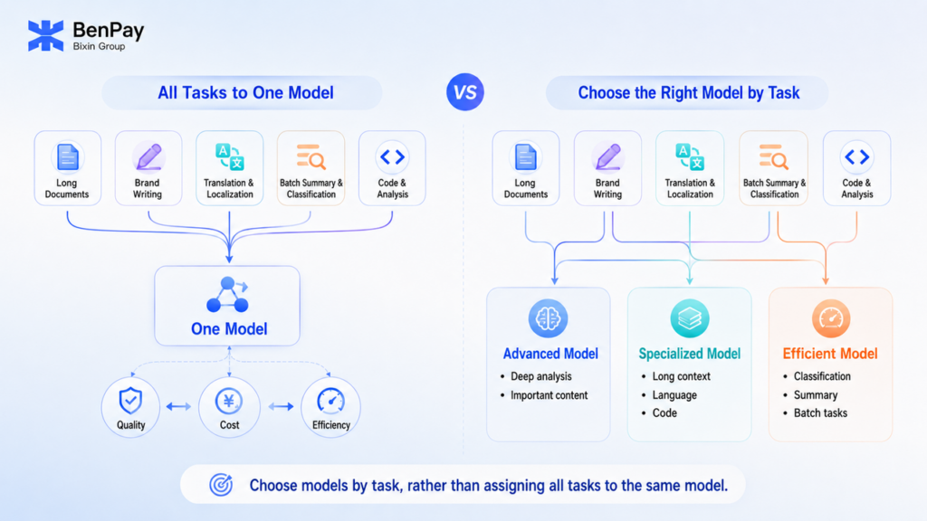 All Tasks to One Model vs Choose the Right Model by Task
