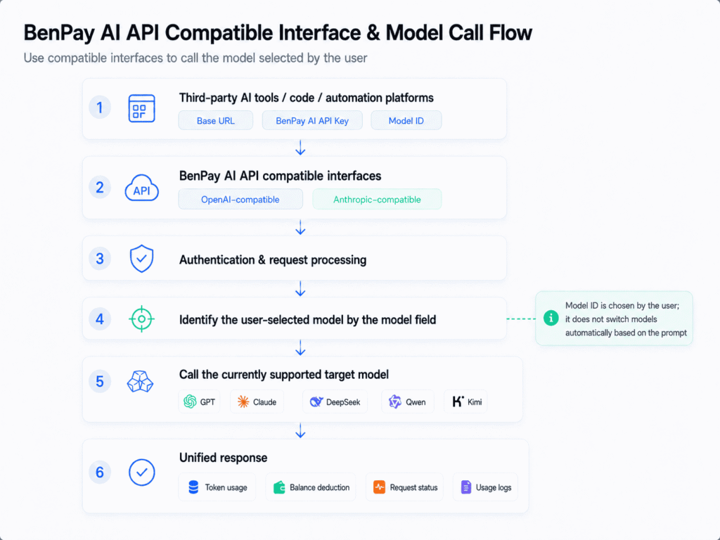BenPay AI API: Access Multiple Leading Models with One API Key