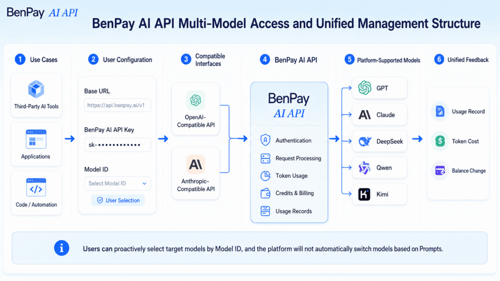 BenPay AI API Multi-Model Acess and Unified Management Structure