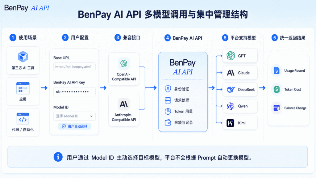 BenPay AI API 多模型调用与集中管理