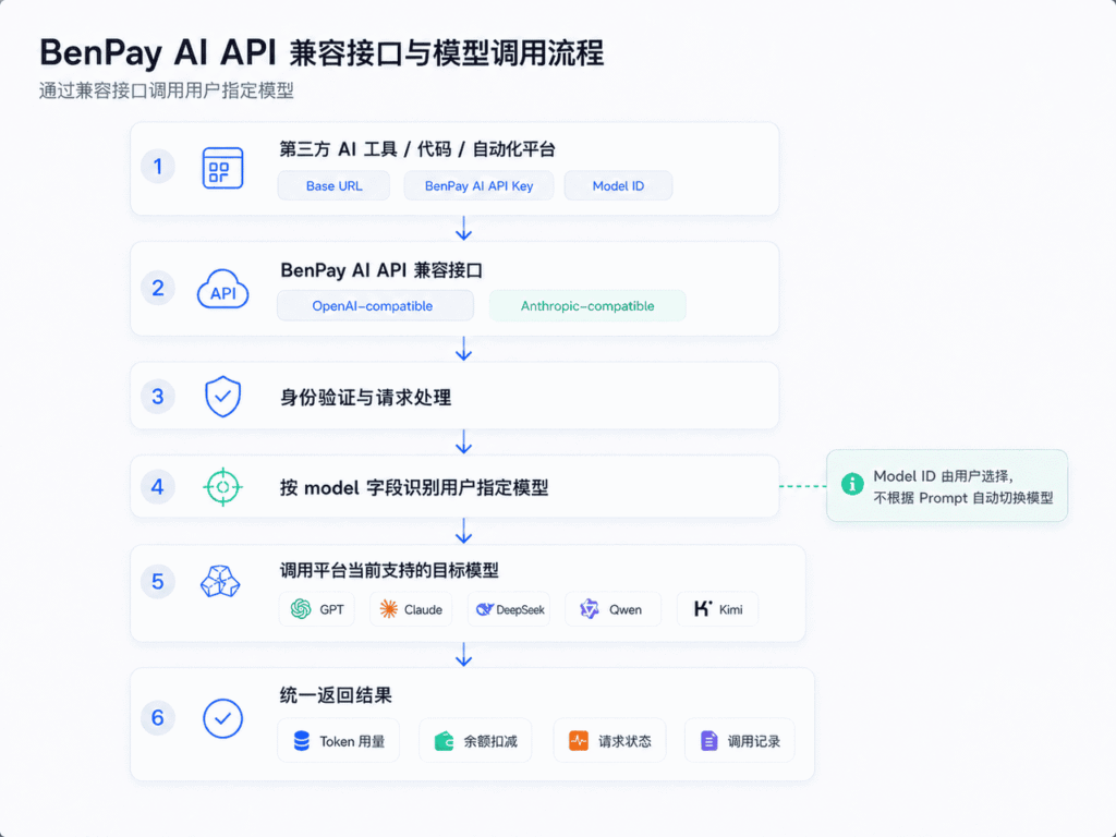 BenPay AI API 模型兼容接口与调用流程