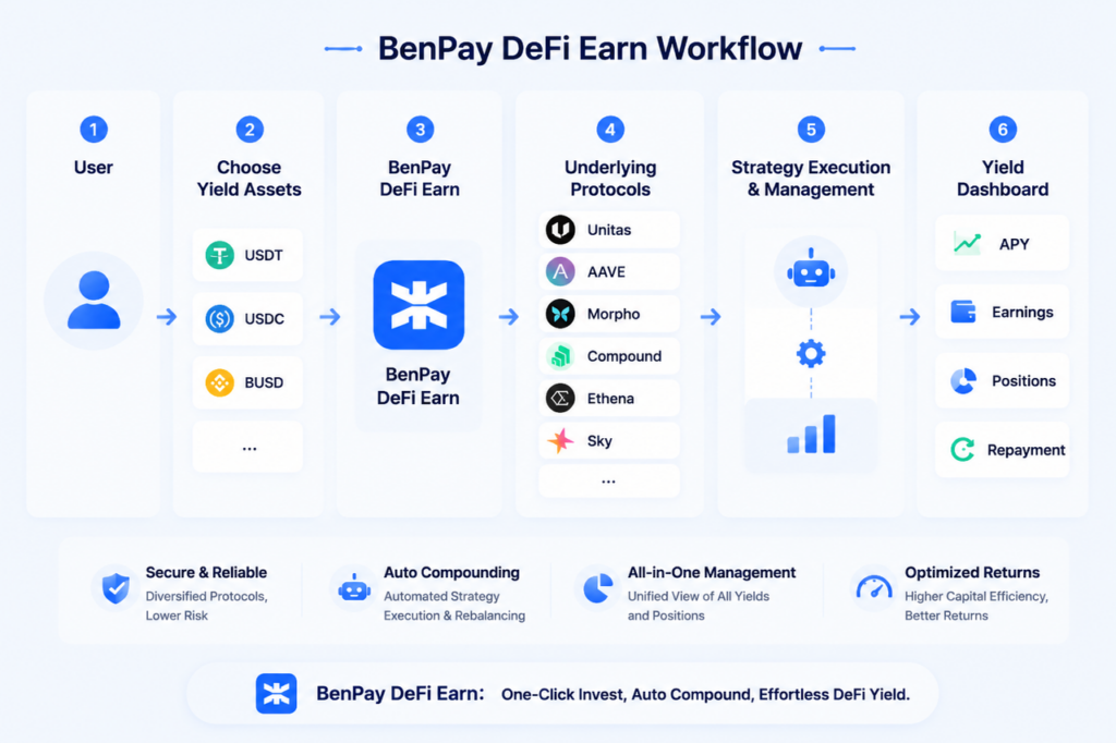 BenPay DeFi Earn Workflow