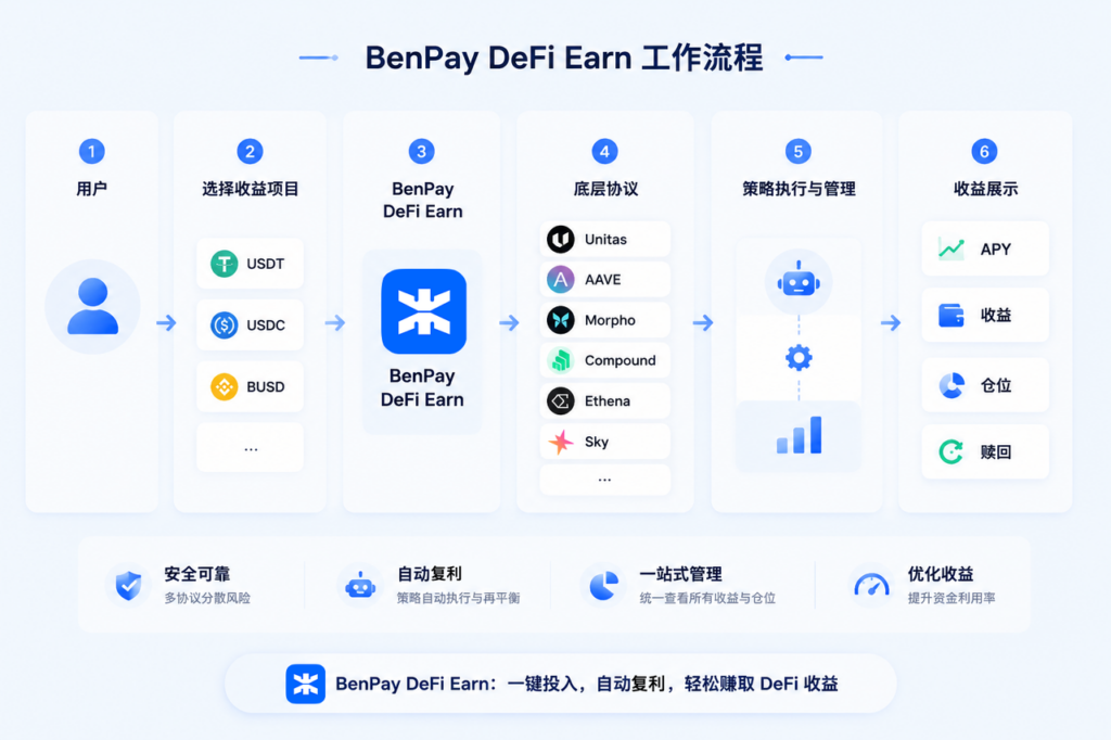 BenPay DeFi Earn工作流程