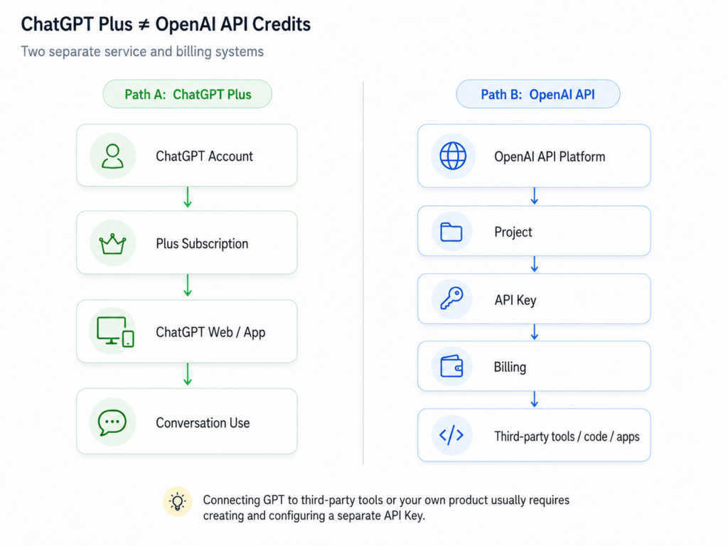 ChatGPT Plus or Pro vs OpenAI API