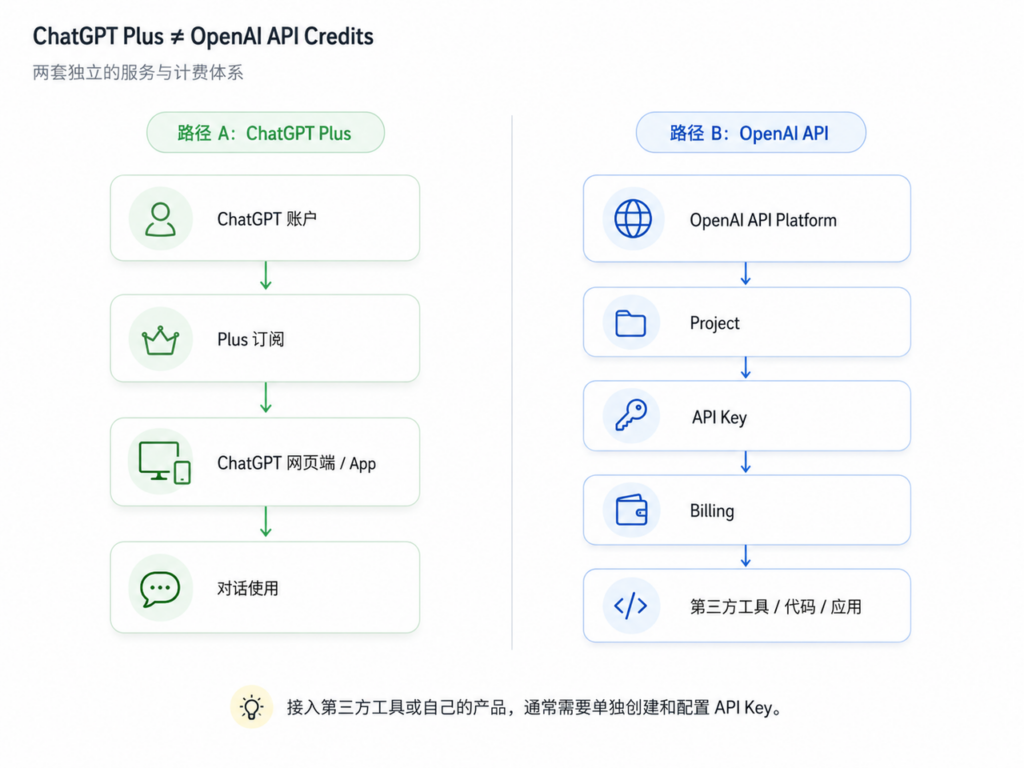 ChatGPT Plus/Pro ≠ OpenAI API Key