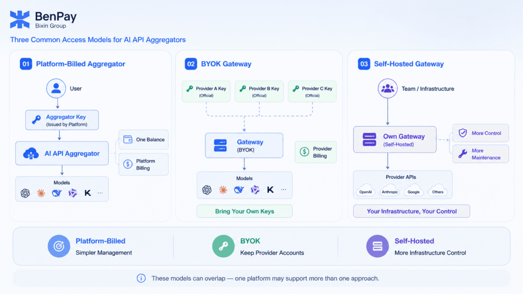 Common AI API Aggregator Integration Models