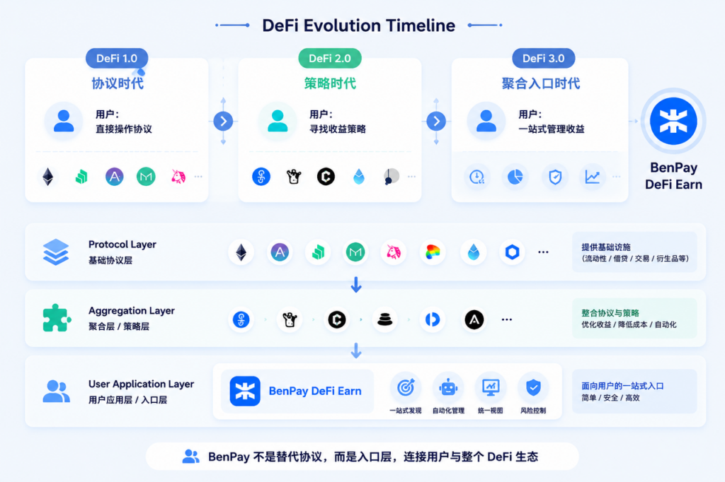 DeFi 演进时间线