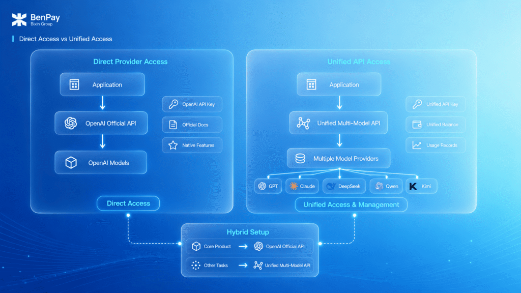Direct AI API Provider vs. Multi-AI API Access